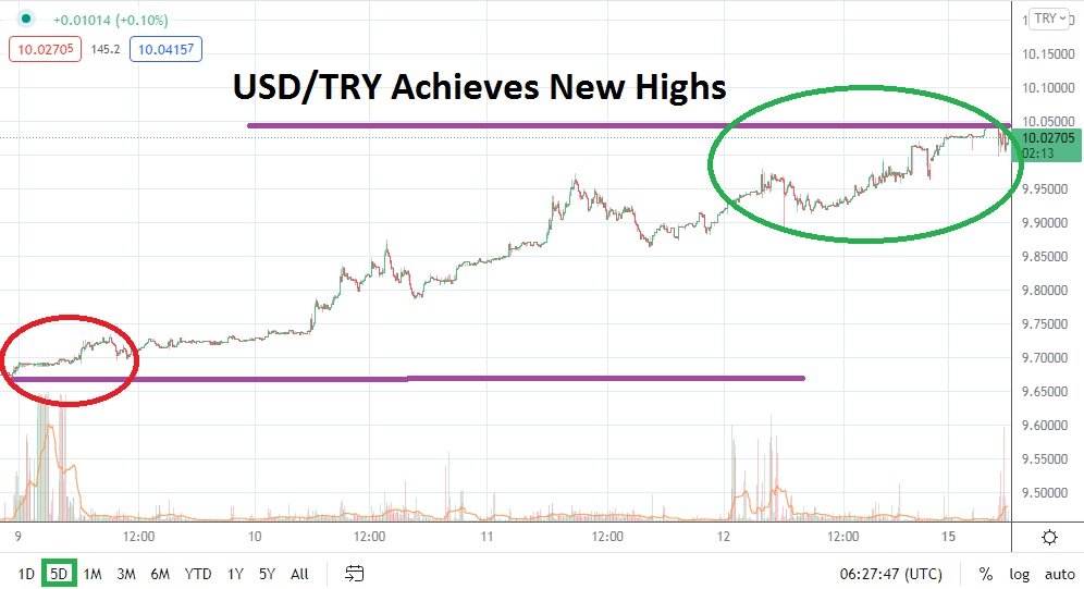 Análisis Técnico del USD/TRY